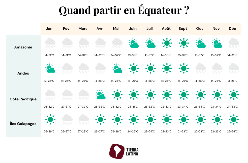 tierra-latina-quand-partir-equateur